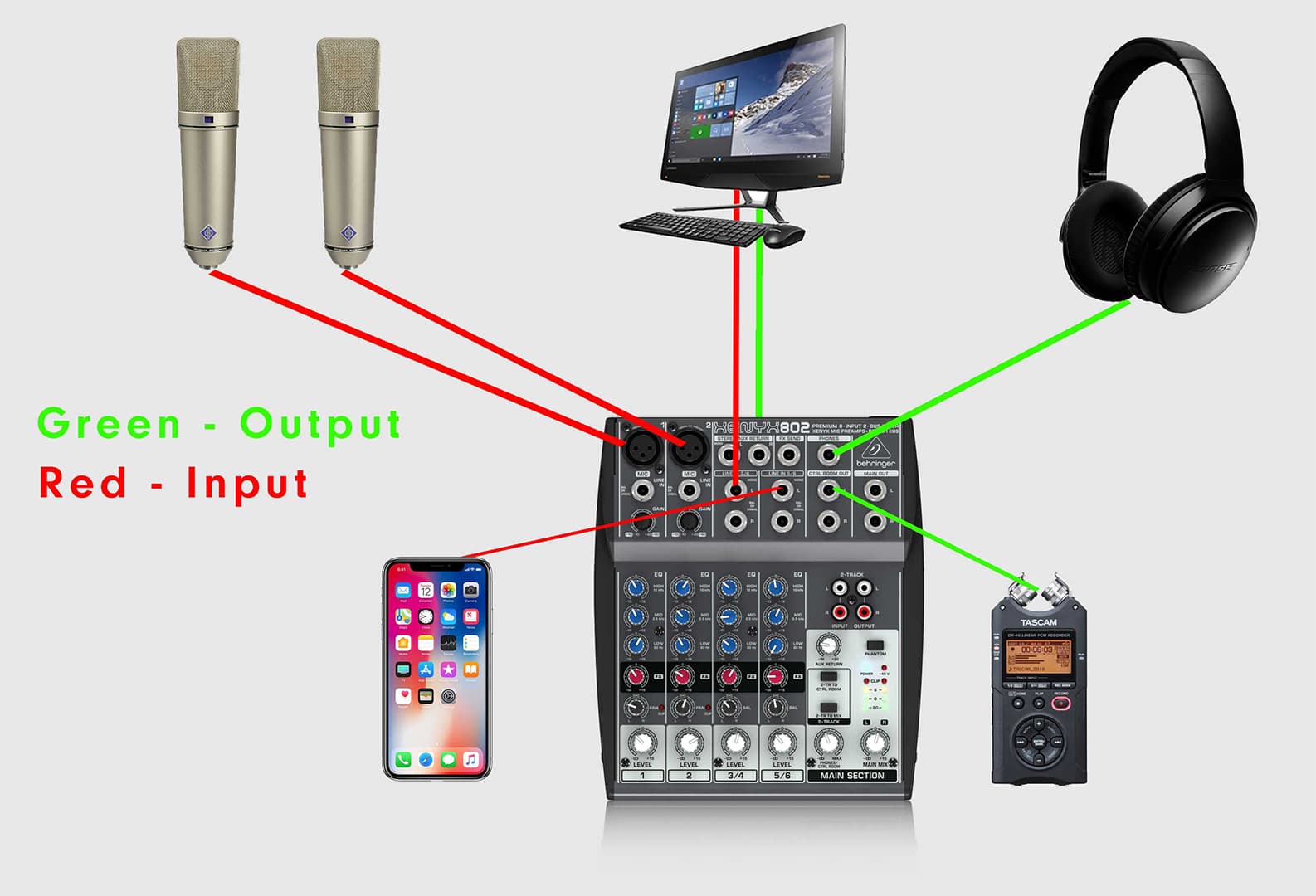 Image is a diagram with a mixer in the middle, an microphones, computer, headphones, dictaphone and smart phone around the mixer. There is green arrows pointing from the mixer to the headphones and computer, showing these are outputs. There are red arrows pointing from the microphones, smart phone and computer, showing that these are inputs.