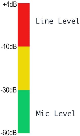 Image shows a meter showing the difference in gain for line level and mic level.