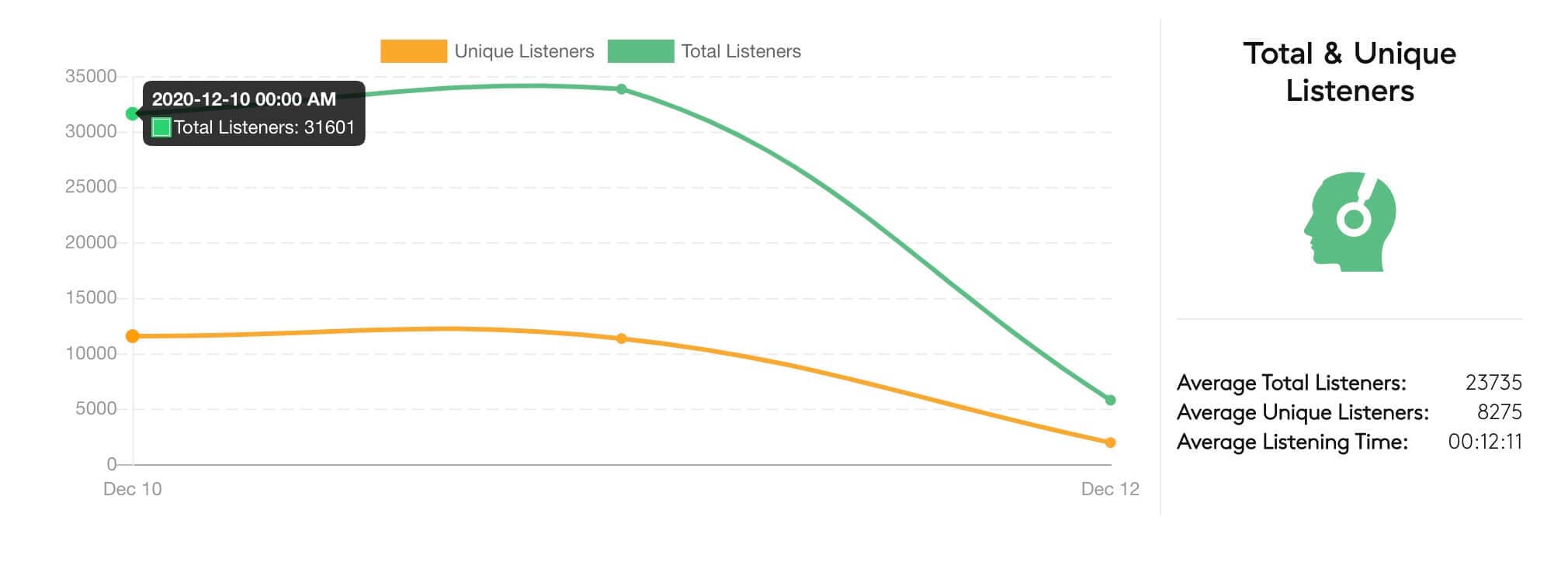 Image is a graph showing ComplexLand's total listeners