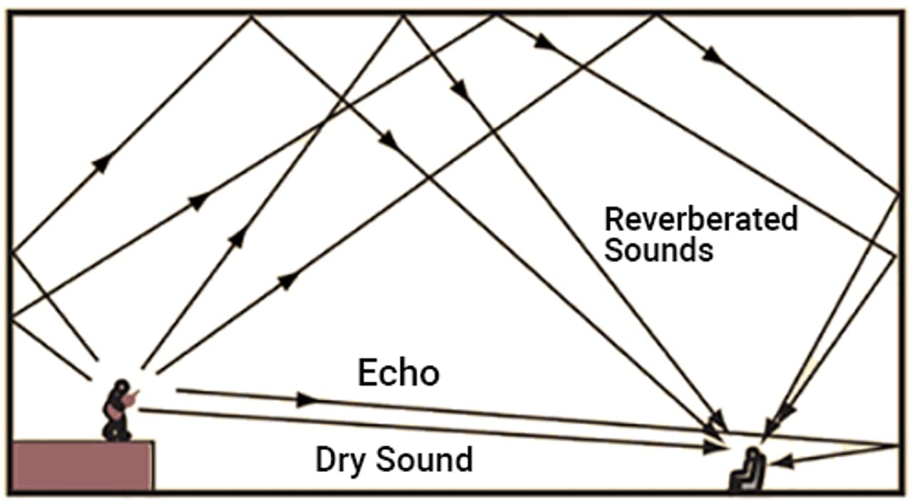 Image is a diagram showing how sound waves can bounce around a room. Some sound waves are identified as echo, reverberated sounds or dry sound.