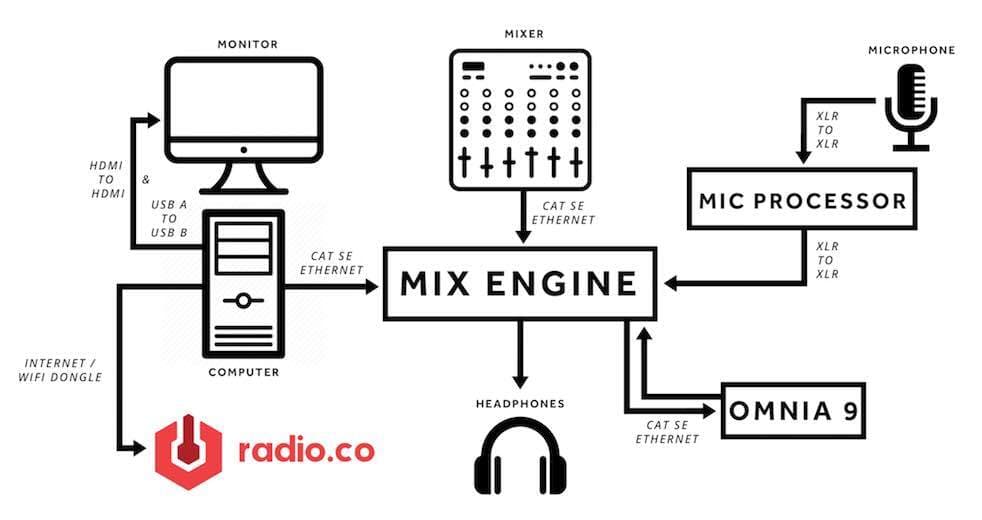 This is a detailed white and black diagram of a Mix Engine, what goes into it, and what doesn't. This is a complicated image to explain as it is very text heavy, but this process is explained in the text below.