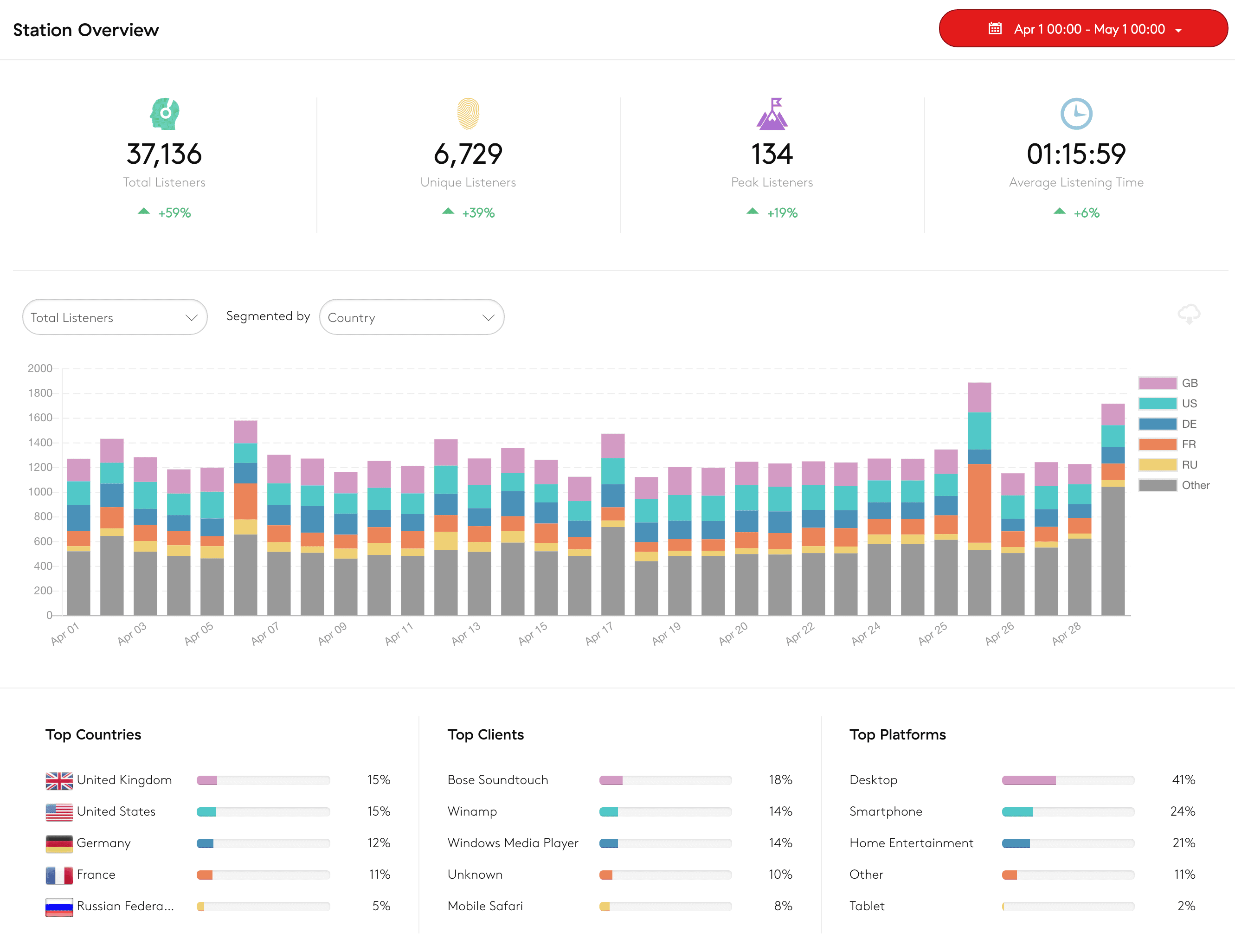 Image shows an overview of a radio stations listener statistics in the Radio.co dashboard.