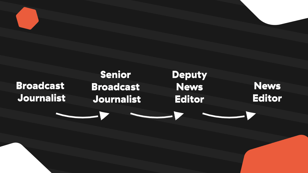 Diagram shows typical career path for a broadcast journalist. Text from left to right readsL Broadcast Journalist, Senior Broadcast Journalist, Deputy News Editor, News Editor.