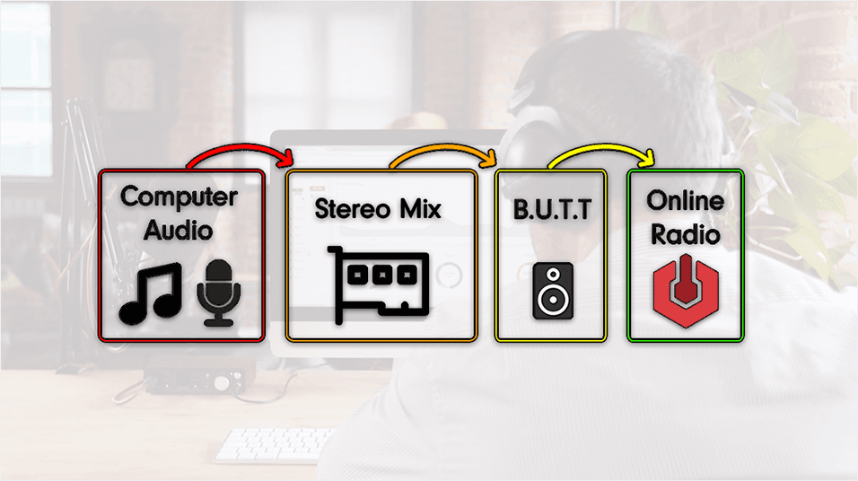 This is a white and colourful diagram outlining how to Broadcast Music To Your Radio Station. The first step is Computer Audio, then Stereo Mix, then BUTT, then Online Radio, all linked by arrows.