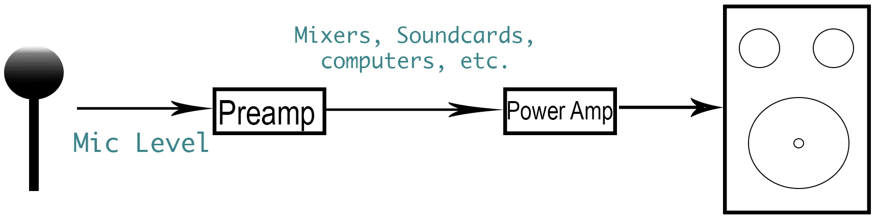 Image is a diagram showing the audio path of using a mic to speakers, at mic level.