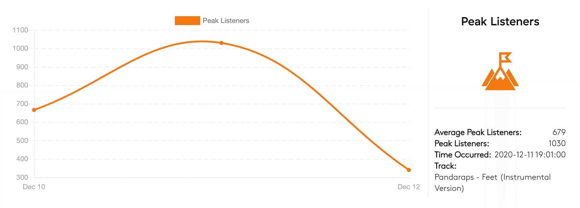 Image is a graph showing ComplexLand's peak listeners