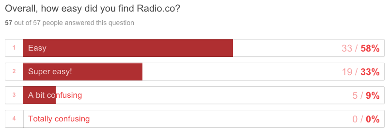 This is the poll result screenshot of the results for ease of use. It is a set of red result bars. 58% rated Easy, 33% rated super easy. 3% rated a bit confusing and 0% rated totally confusing