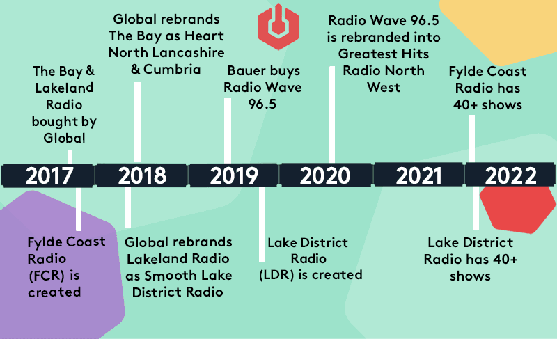 Image shows a timeline from 2017 to 2022 of how radio stations in North West England were bought and rebranded by Global & Bauer. As well the creation of independent radio stations.