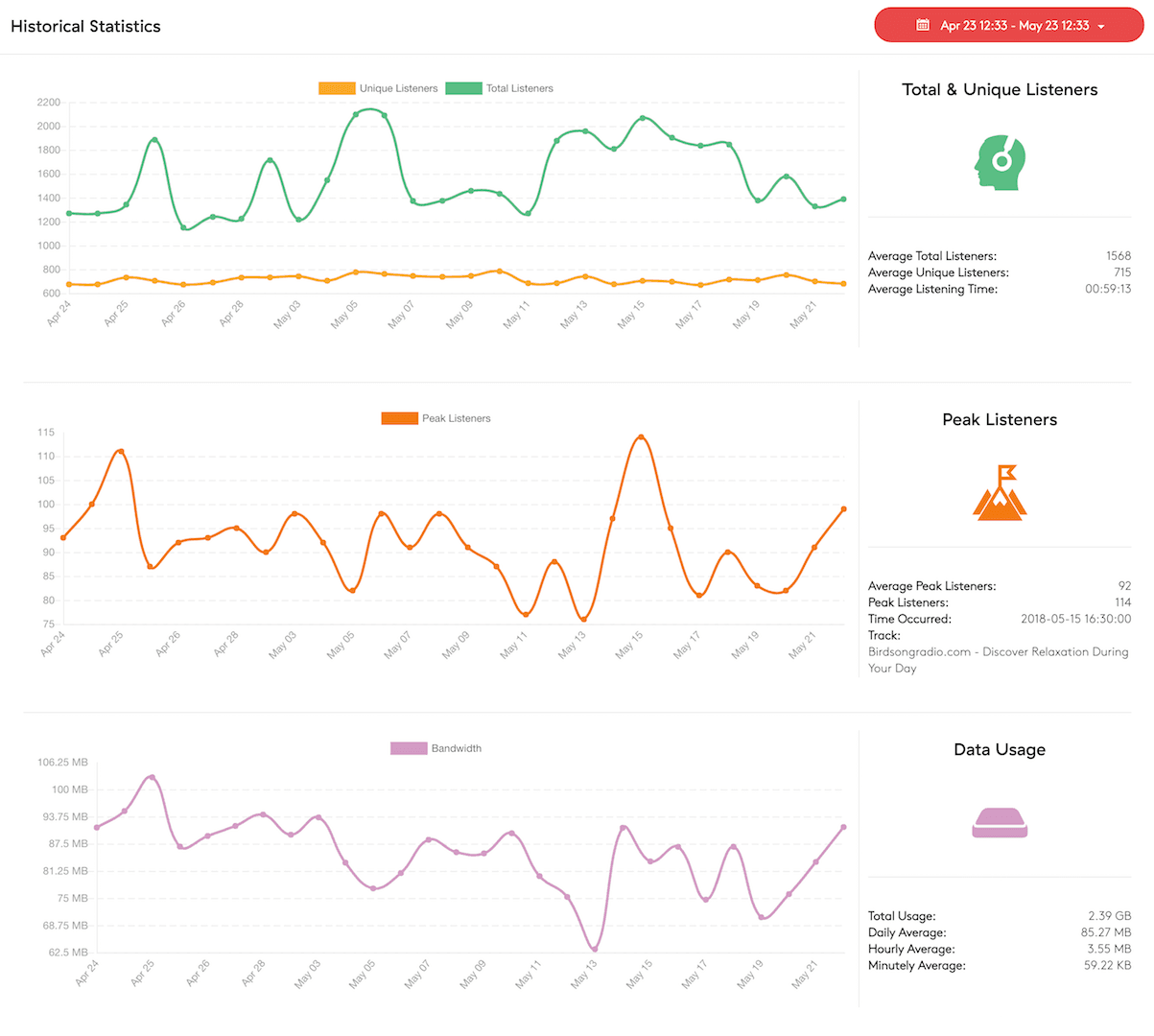 Image shows the historical stats within the Radio.co dashboard.