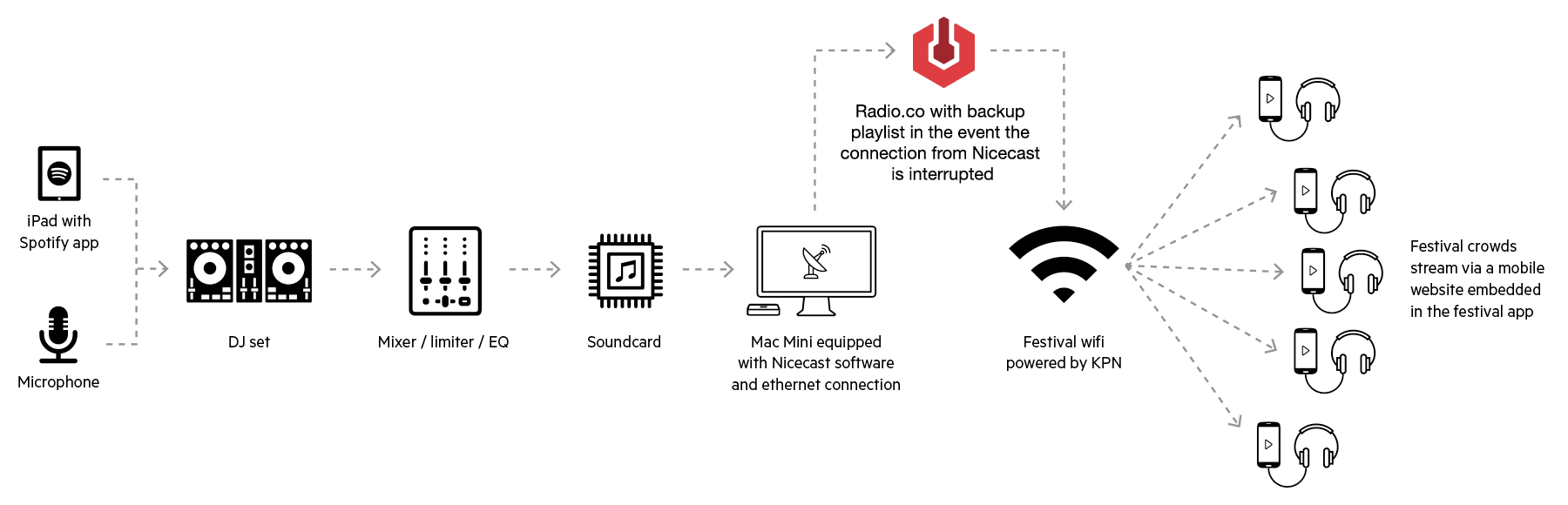 Image is a diagram showing the signal path from microphone and DJ equipment to listeners at a festival.