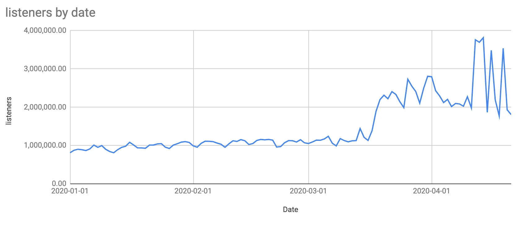 Image is a graph with listeners on the Y axis and year on the X axis. The graph shows a large jump in listeners from 2020 onwards.