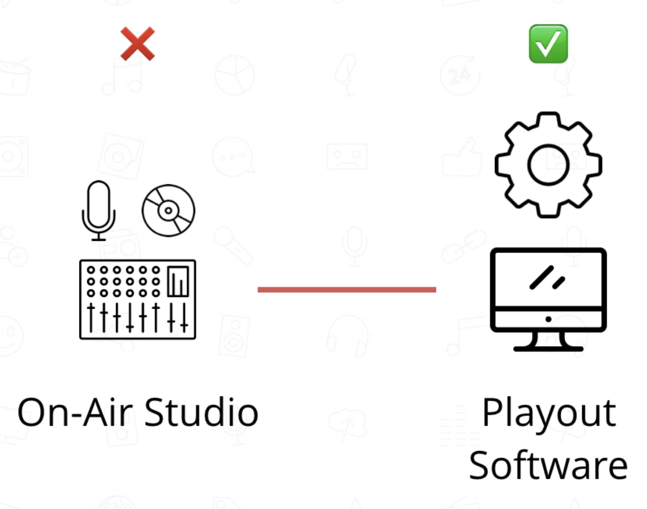 This is a white screenshot of a diagram of an onair studio - playout software transition.