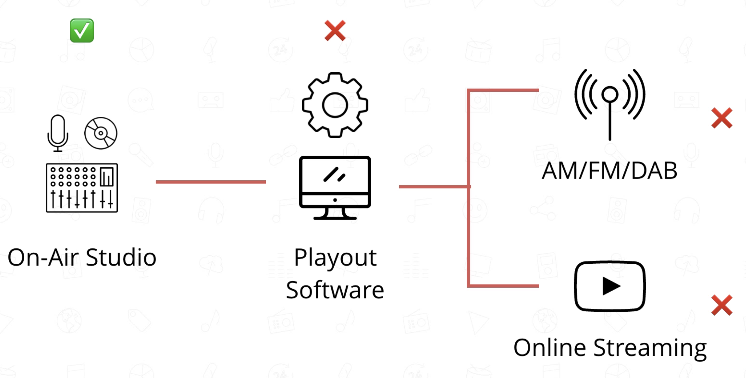 This is the above screenshotted diagram but with a GREEN TICK over Onair studio, and an additional rung with two arrows coming off it - AM/FM/DAB and Online Streaming.