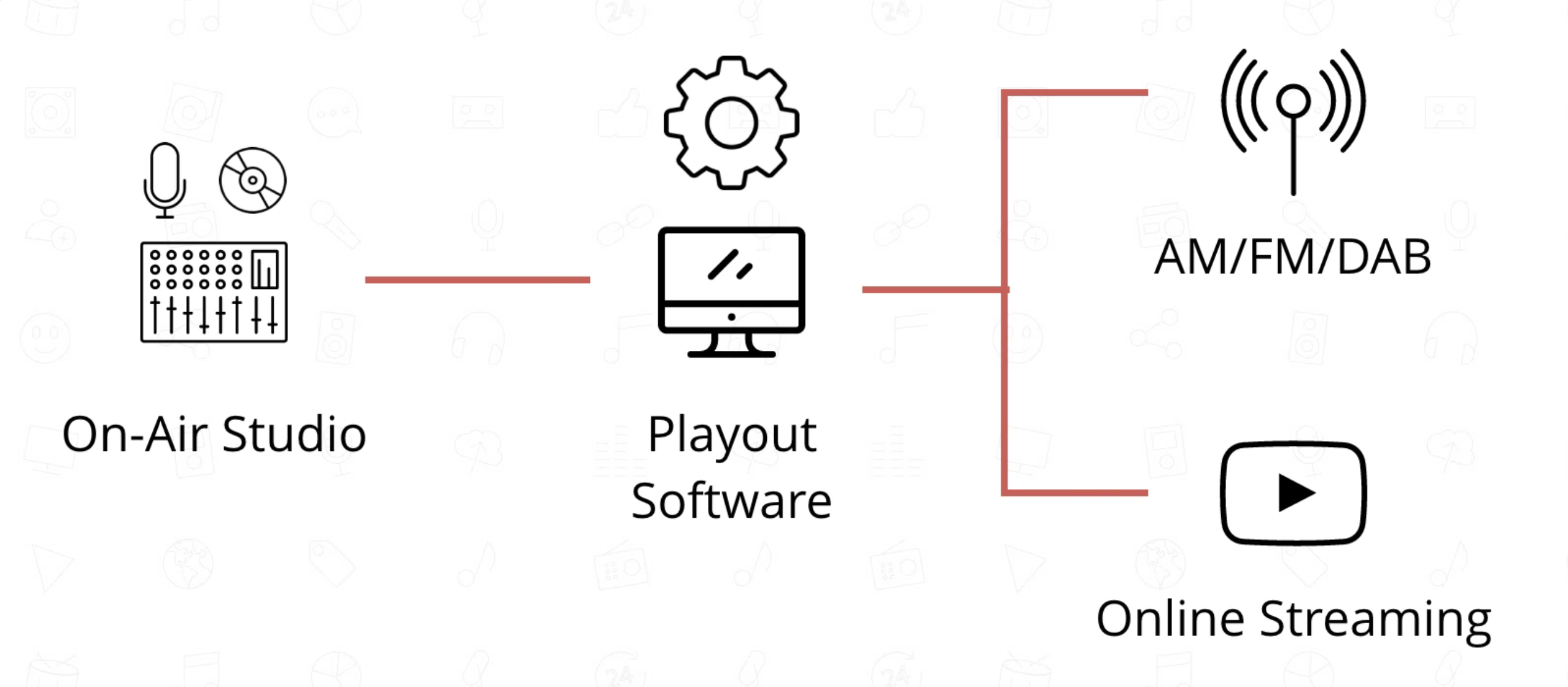 This is a white and black diagram of an Old School Student Radio Setup, with arrows leading on from Onair Studio to Playout Software to AM/FM/DAB.