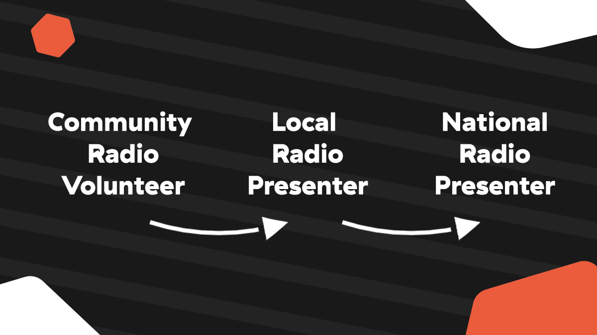 Image is a diagram showing a typical radio presenter career path. Text from left to right reads: Community Radio Volunteer, Local Radio Presenter, National Radio Presenter.