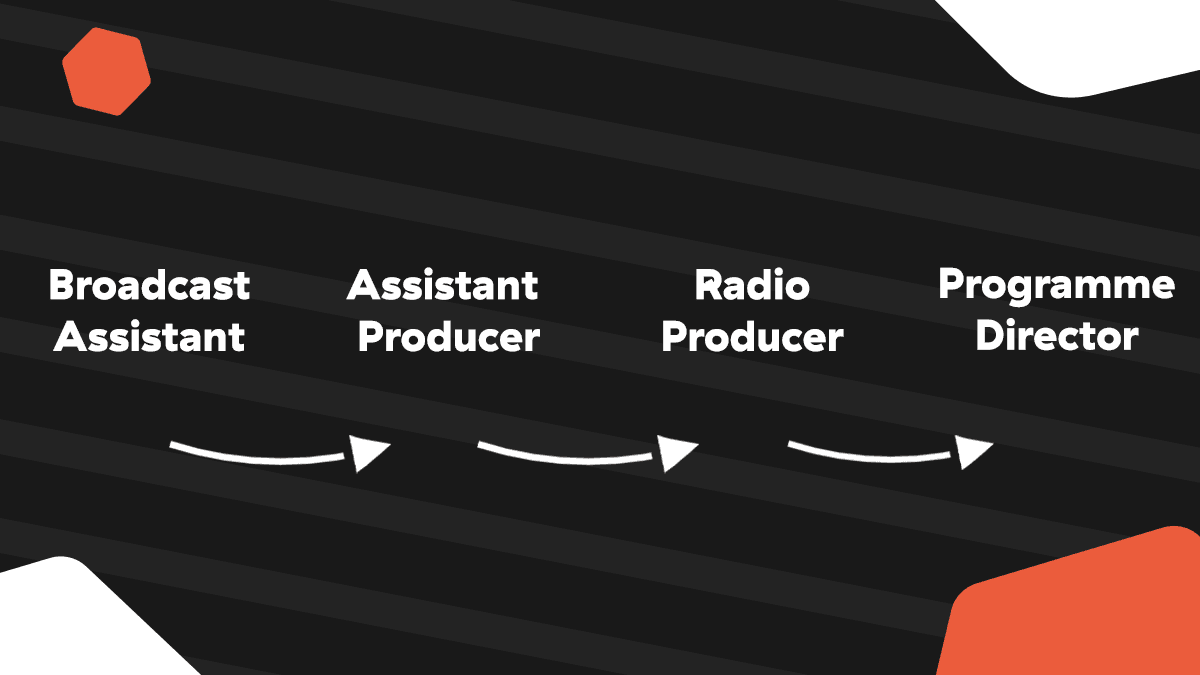 A diagram showing a career path for a commercial radio producer. Text from left to right reads:, Broadcast Assistant, Assistant Producer, Radio Producer, Programme Director.=