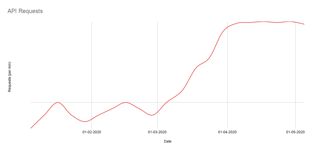 Image is a line chart showing the number of API requests each week between January - May 2020. There is an increase in April which plateaus for May