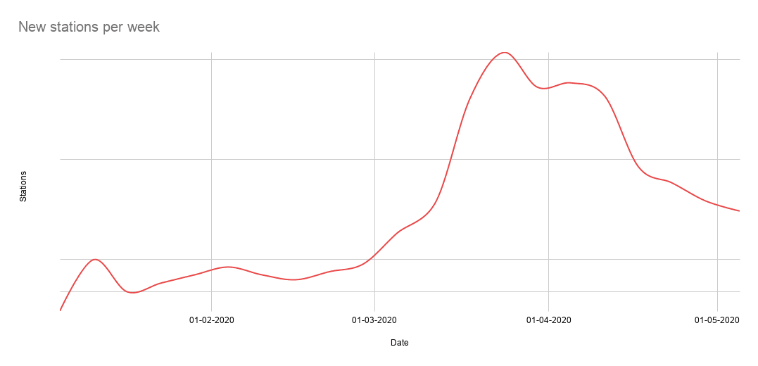 Image is a line chart showing the number of new radio stations created each week between January - May 2020. There is a spike in March and April.