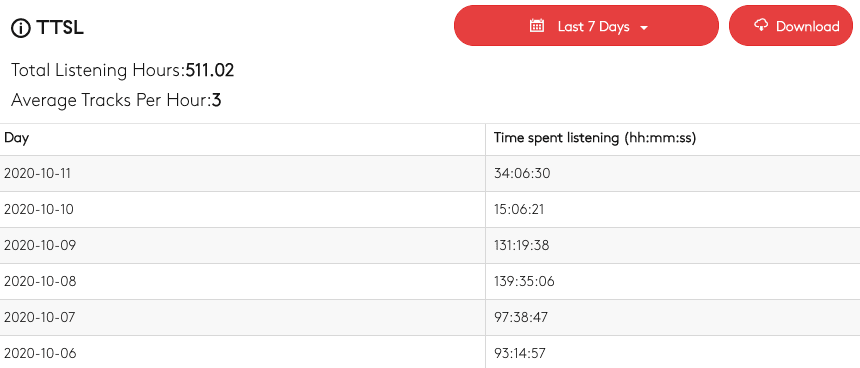 this is a list of the Total Time Spent Listening. On the left is a column with dates, on the right is a column with how long was spent listening to the track.