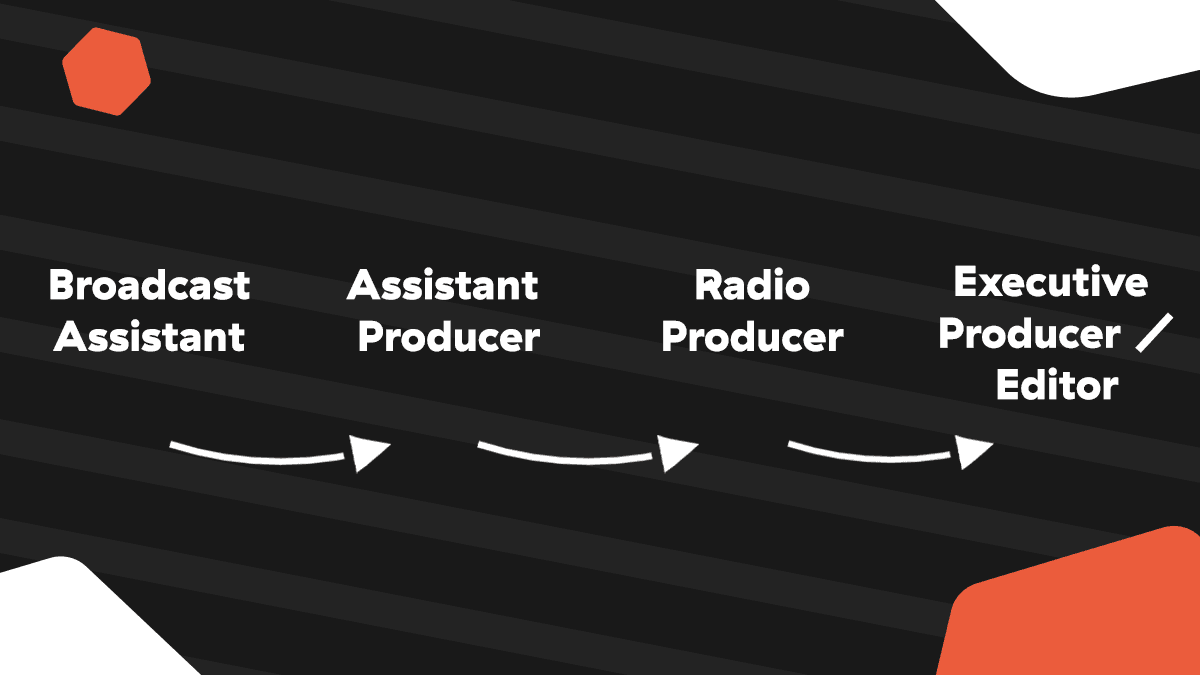 Image is a diagram showing the career path for a news radio producer, text from left to right reads: Broadcast Assistant, Assistant Producer, Radio Producer, Executive Producer/Editor.