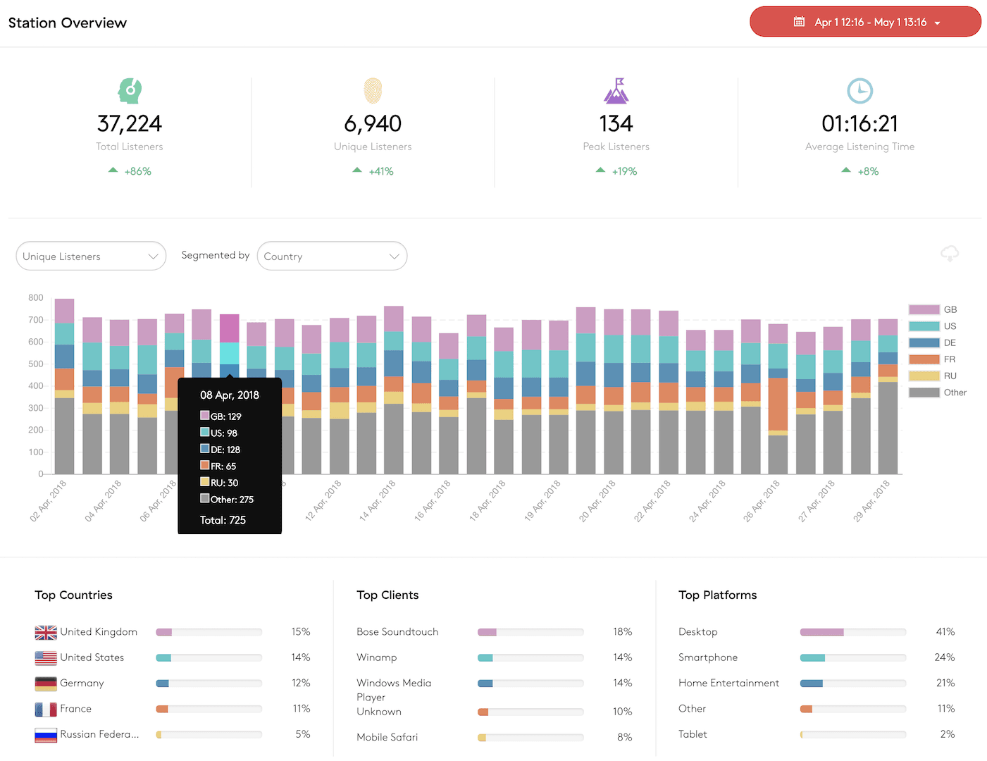 Image shows the statistics station overview within in the Radio.co dashboard.