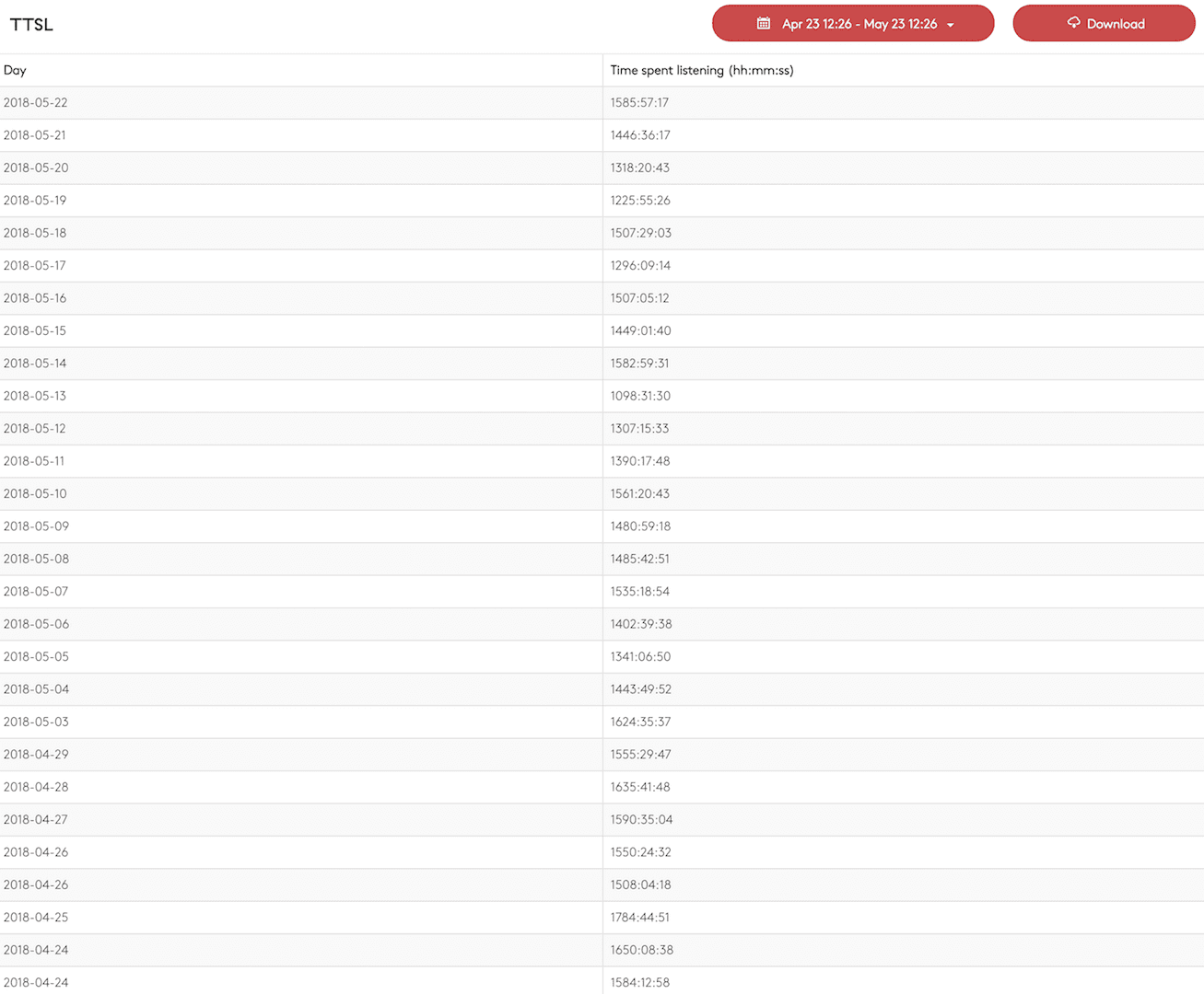 Image shows the TTSL list within the Radio.co dashboard.