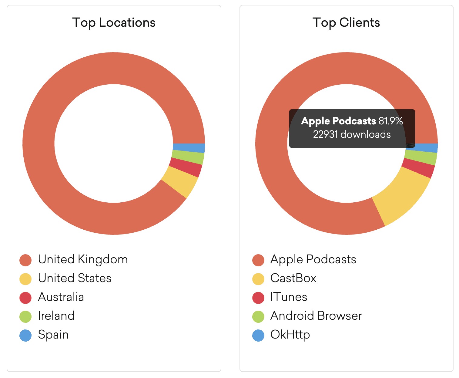 Image is two infographics side by side. The infographic on the left shows the proportion of podcast listeners from different countries. The infographic on the right shows what proportion of podcast listeners are listening on different platforms.