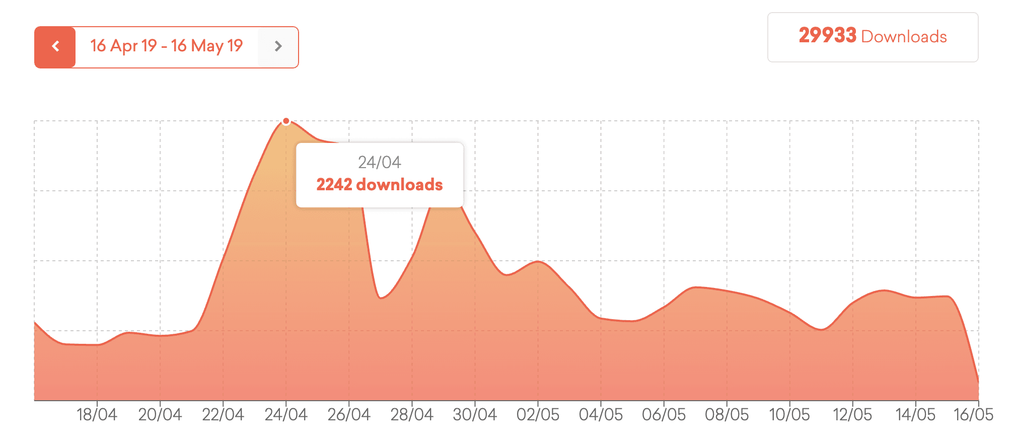 Image is a line chart showing the number downloads for a podcast over a 18 day period.