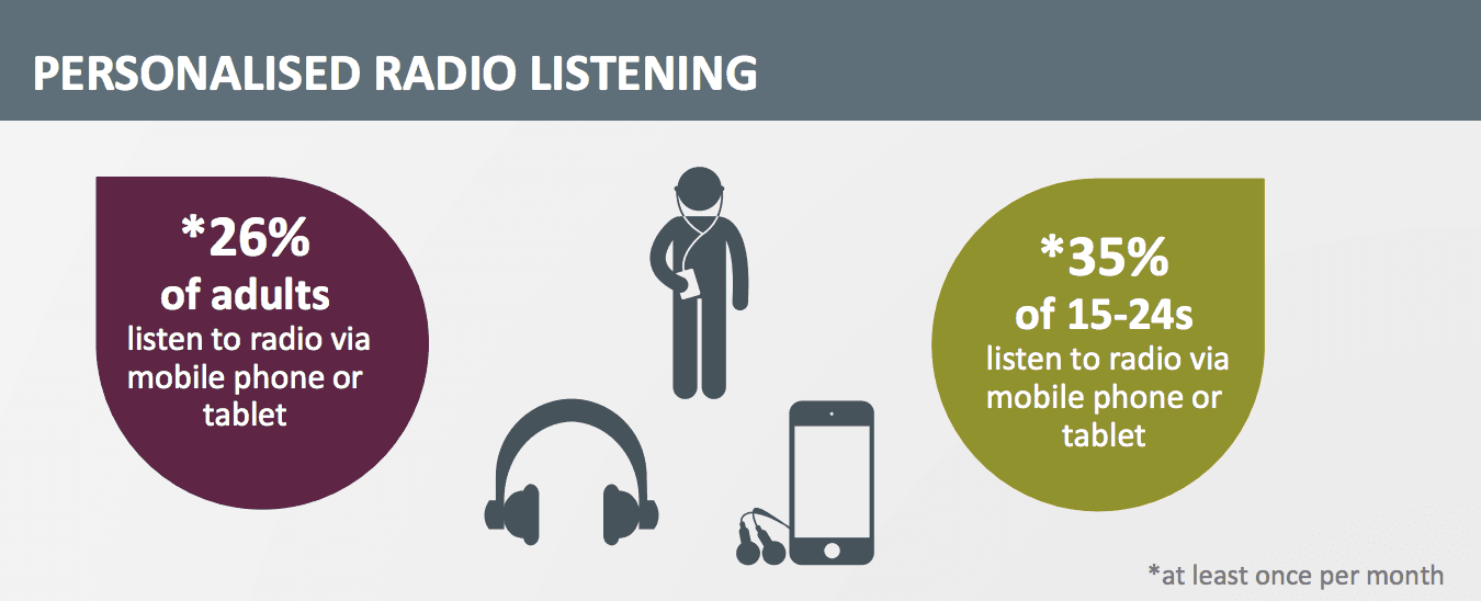 Image is a RAJAR infographic stating 26% of adults listen to radio via mobile phone or tablet and 35% of 15-24s listen to radio via mobile phone or tablet.