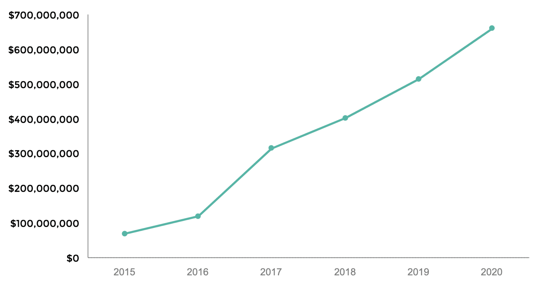 Image is a line-chart showing yearly increases in podcast revenue from 2015 to 2020.