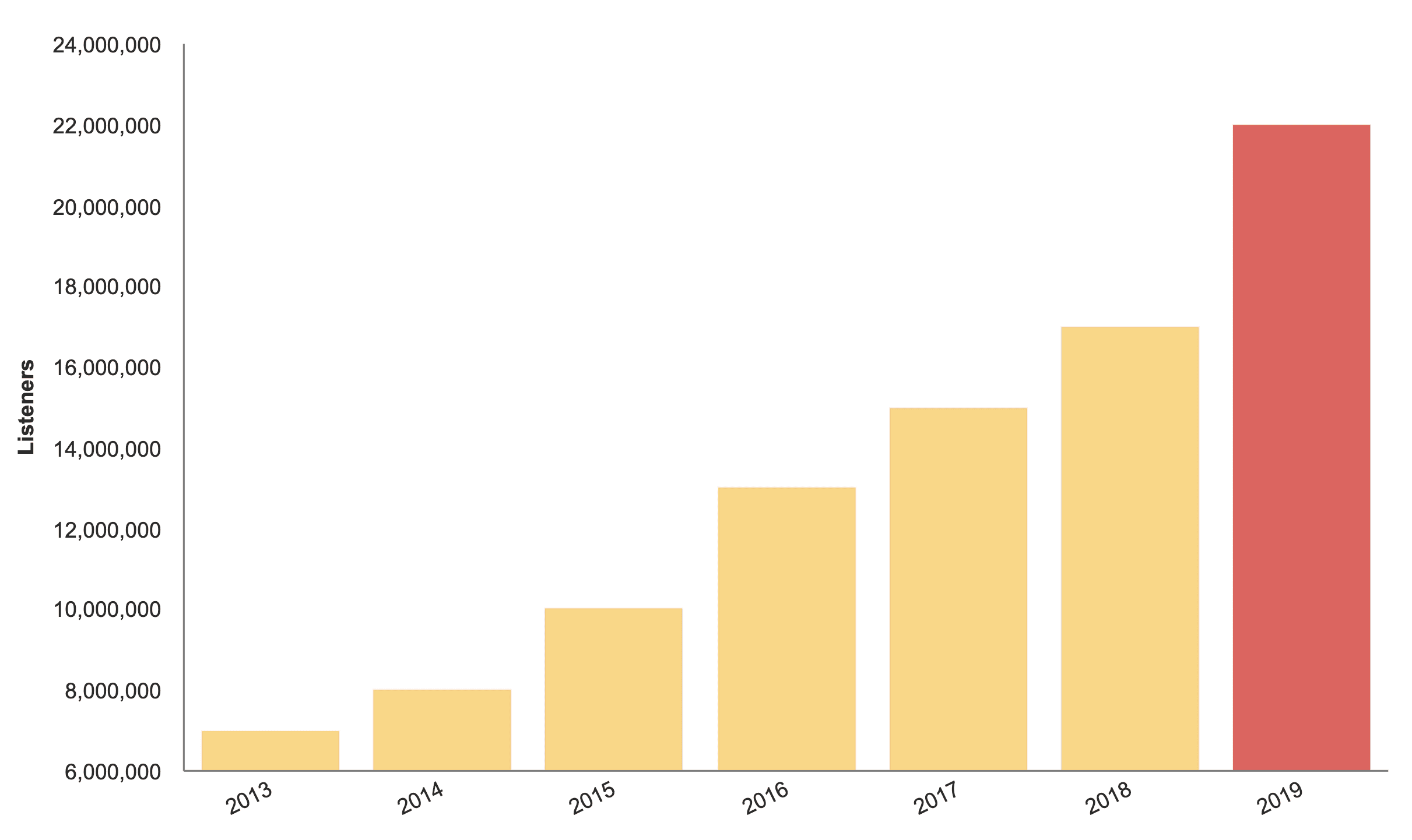 Image is a bar chart showing yearly increases in podcast listeners from 2013 to 2019.