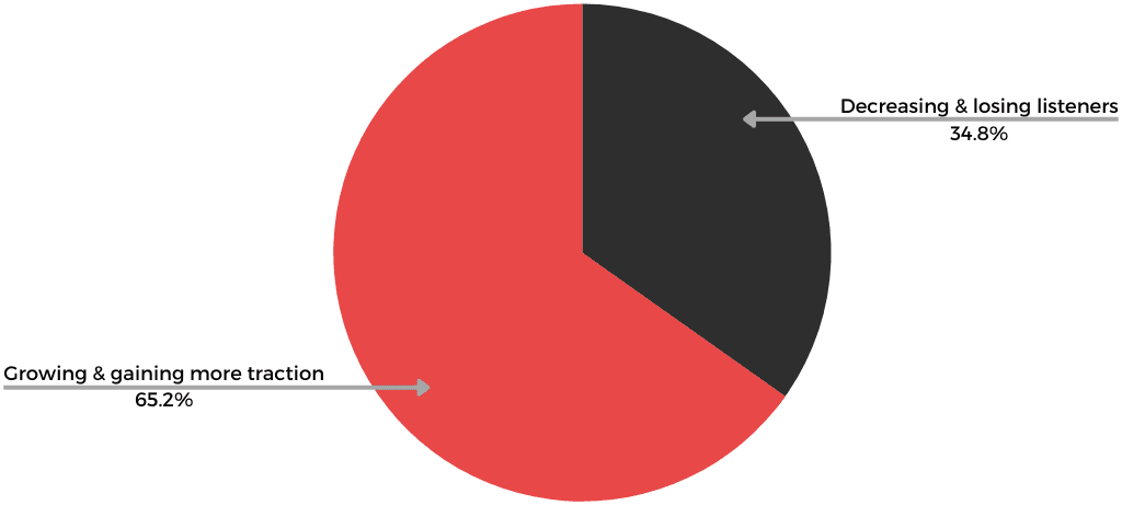 Image is a pie chart showing the majority of respondents believe AI is growing and gaining more traction in radio/podcast listenership.