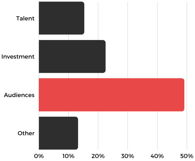 Image is a bar chart showing the majority of respondents said Audiences were the biggest challenge facing radio.