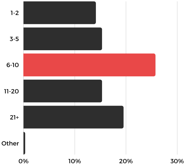 Image is a bar chart showing that listening to 6-10 of content a week is the most common.