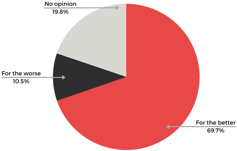 Image is a pie chart showing the majority of respondents believe podcasting has changed the audio landscape for the better.