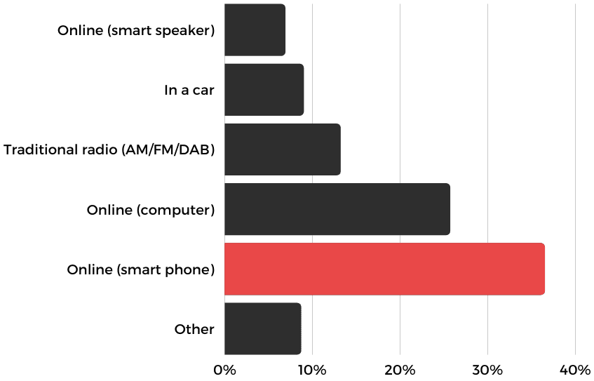Image is a bar chart showing the most popular way of listening to audio is using smartphones online.