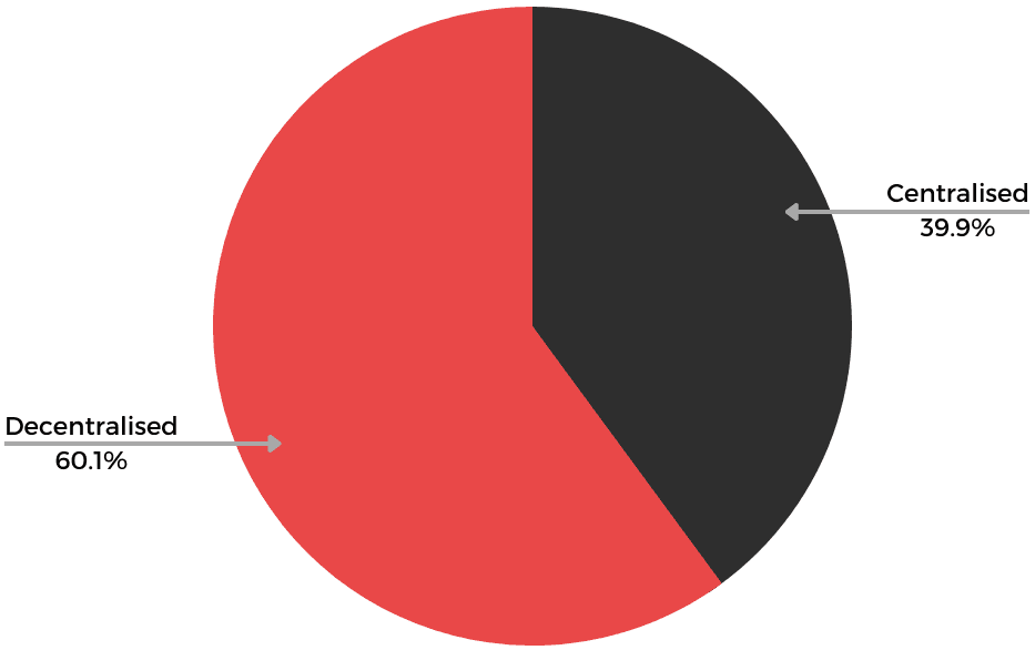 Image is a piechart should 60.1% people listen primary to decentralised radio and 39.9% listen to centralised.
