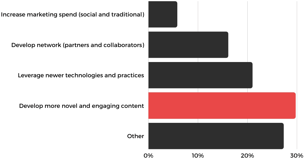 Image is a bar chart showing the majority of respondents think the best way to get noticed in audio is develop more novel and engaging content.