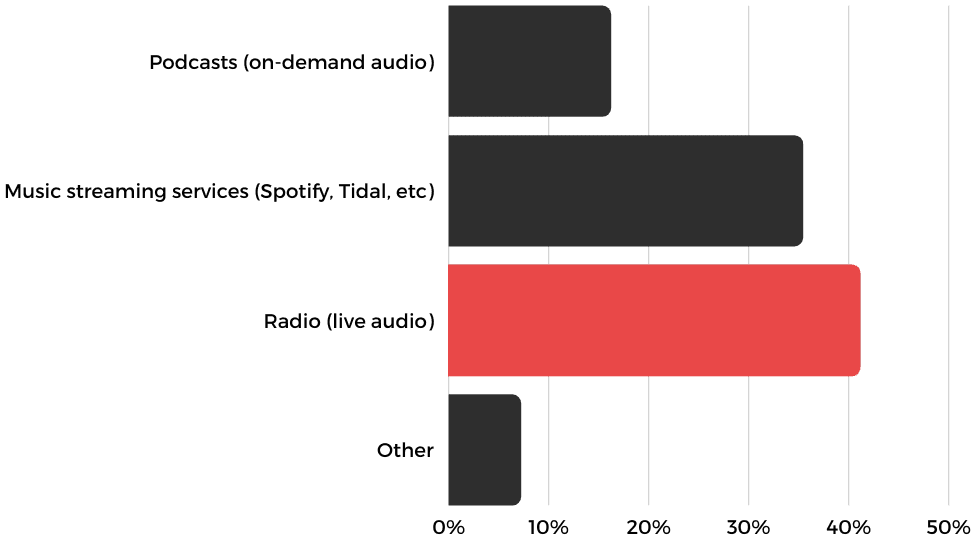 Image is a bar chart showing that live radio has the majority of listeners.