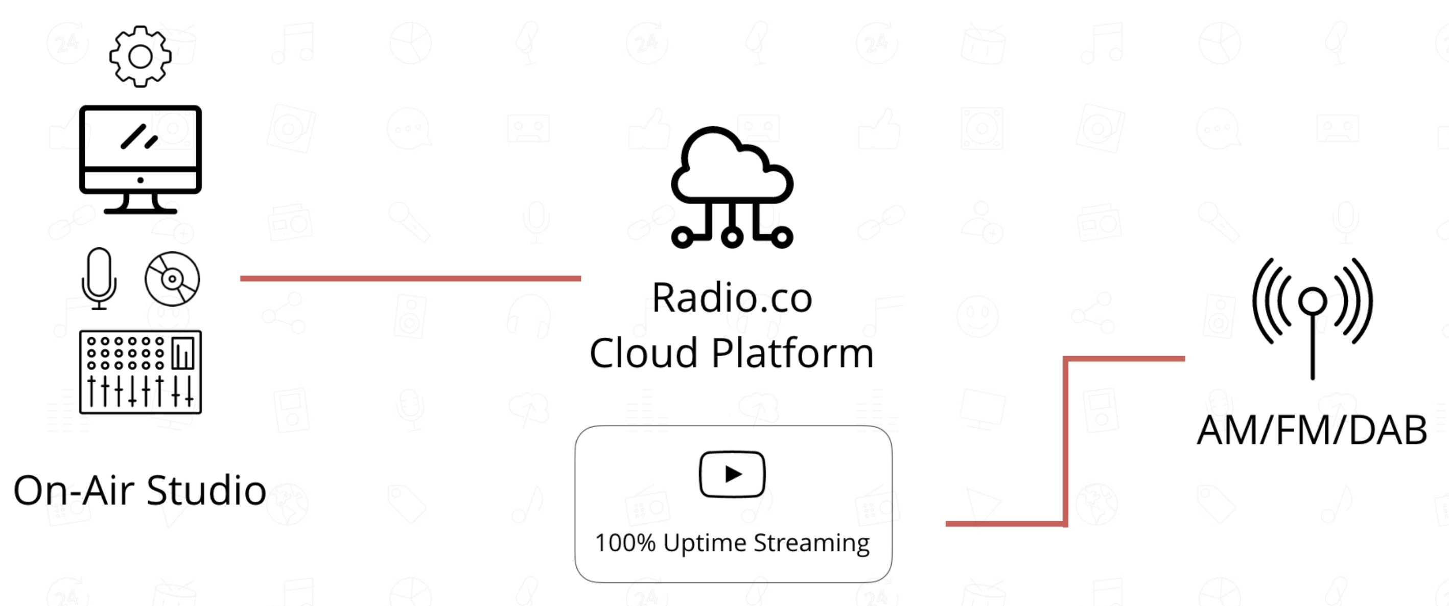 This is a diagram with white and red illustrating Radio.co Setup for Student Radio