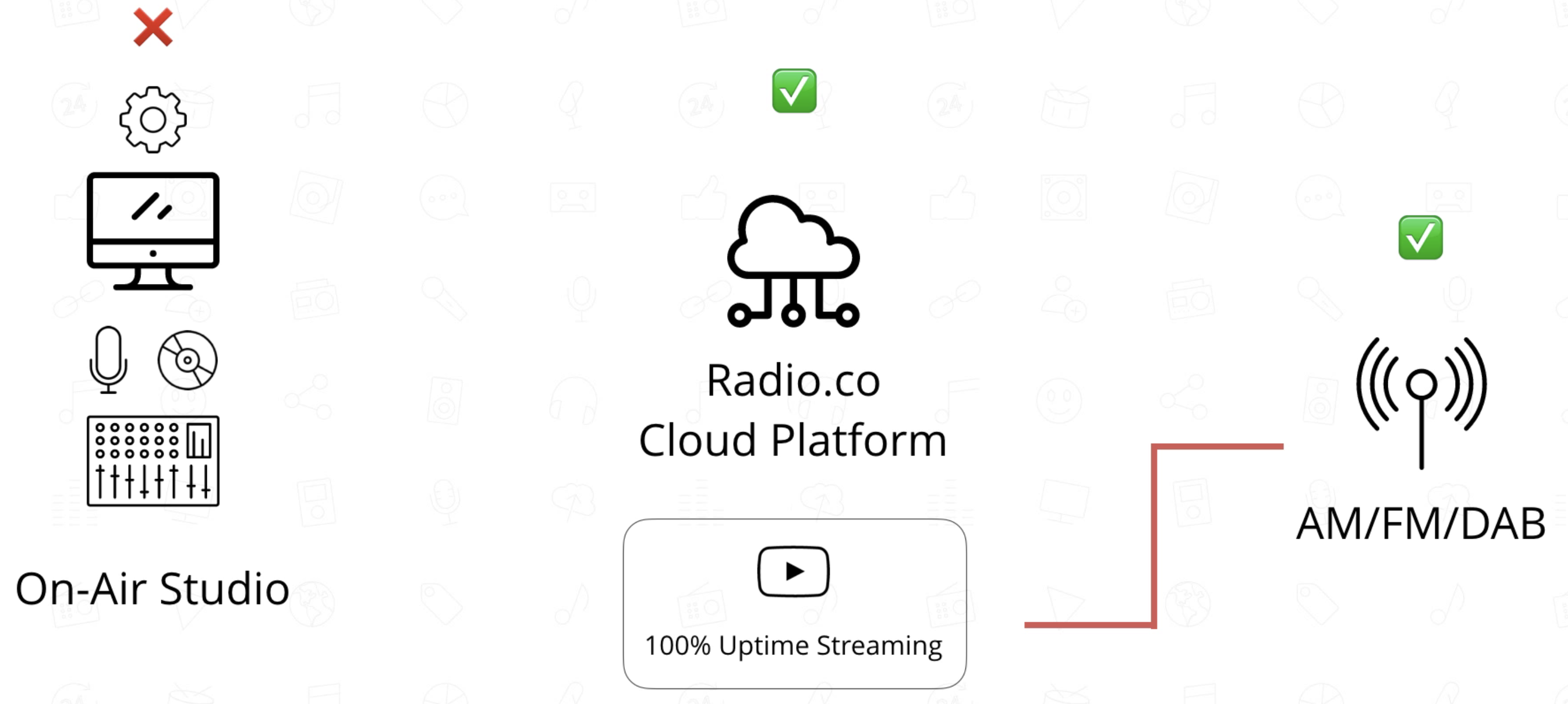 This is a white and grey diagram illustrating when Radio.co Setup Studio is Down