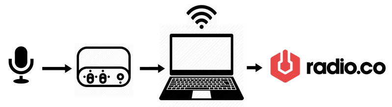 Remote Radio Broadcasting Location Setup A flow chart that starts with a microphone, then an arrow, then a transmitter, then an arrow, then a laptop with a wifi signal above it, then a radio.co logo.