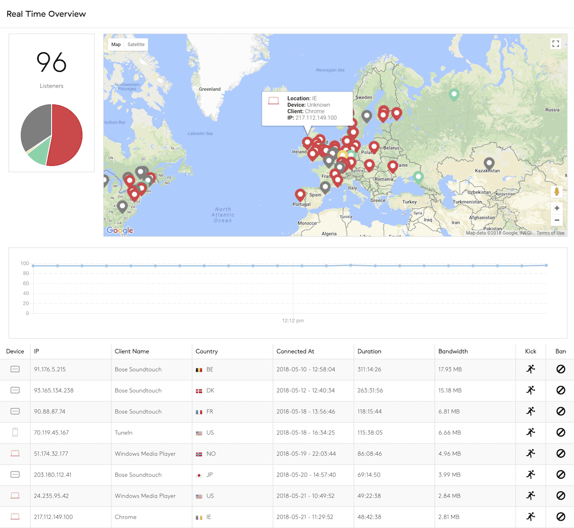 Image shows the real time overview of listener locations in the Radio.co dashboard.