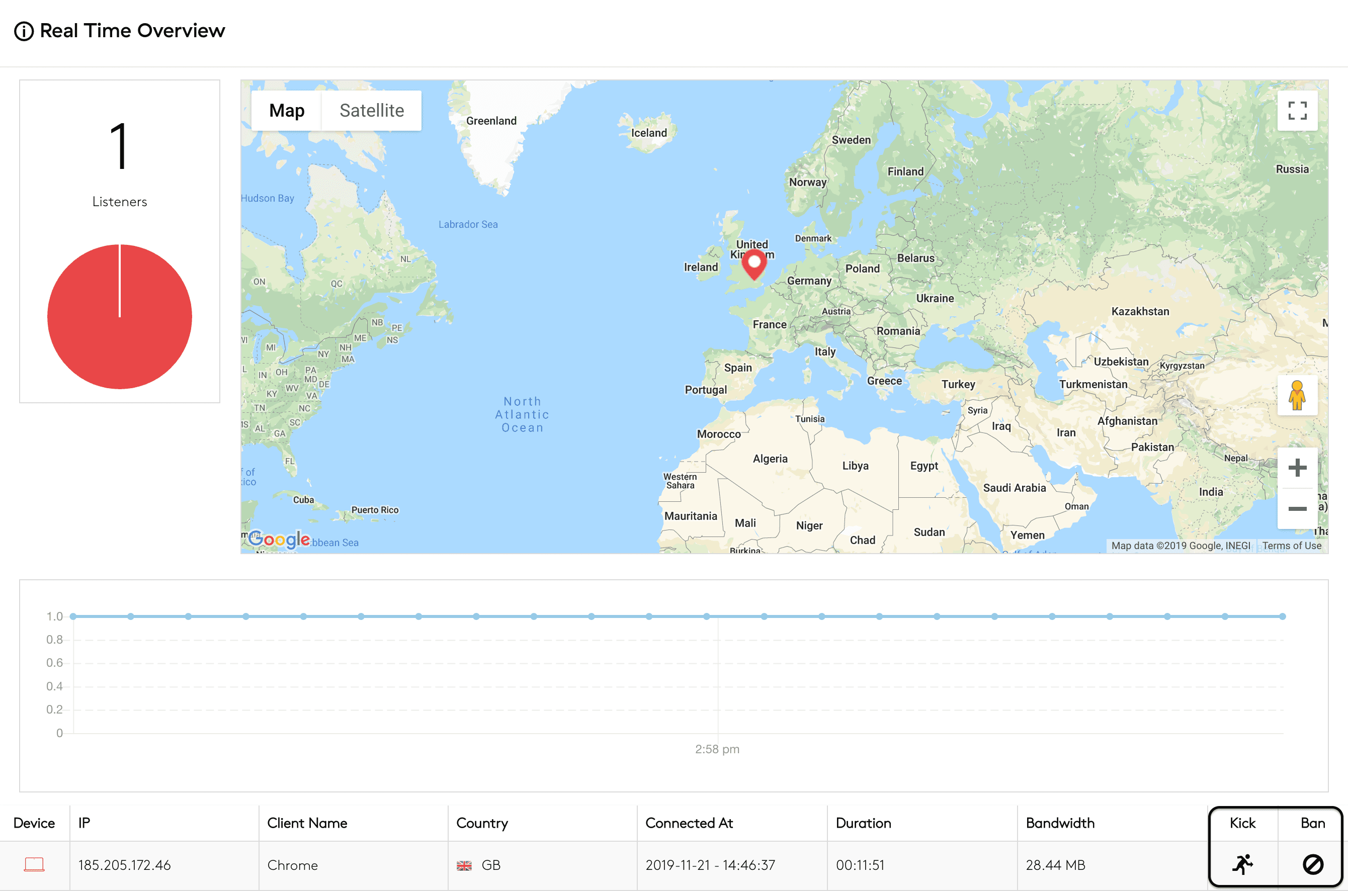 Image is a screenshot of some statistics available in the Radio.co dashboard: There is a global map showing location of live listeners, as well as listener details such as device, IP address and time they connected.