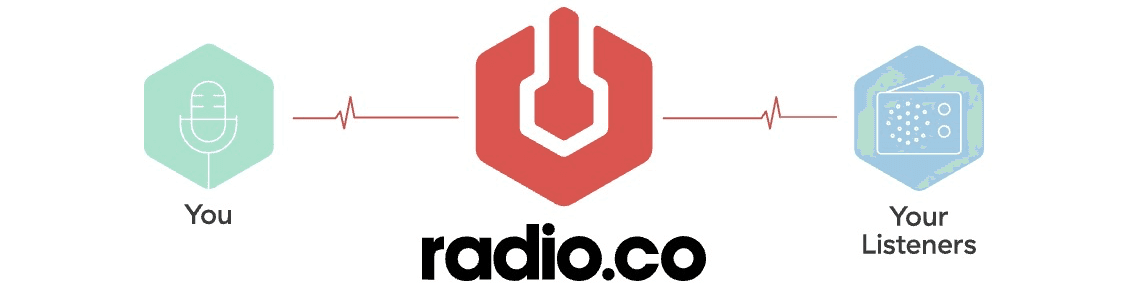 Image is a diagram showing how Radio.co connects broadcasters to their listeners.