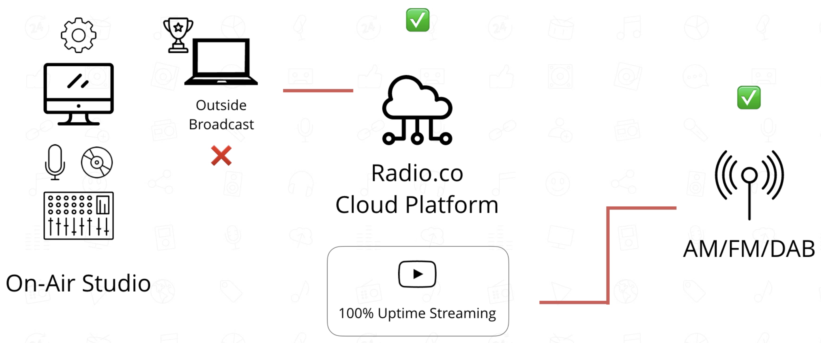 This is the same screenshot as above but with GREEN TICKS over Outside Broadcast and AM/FM/DAB.