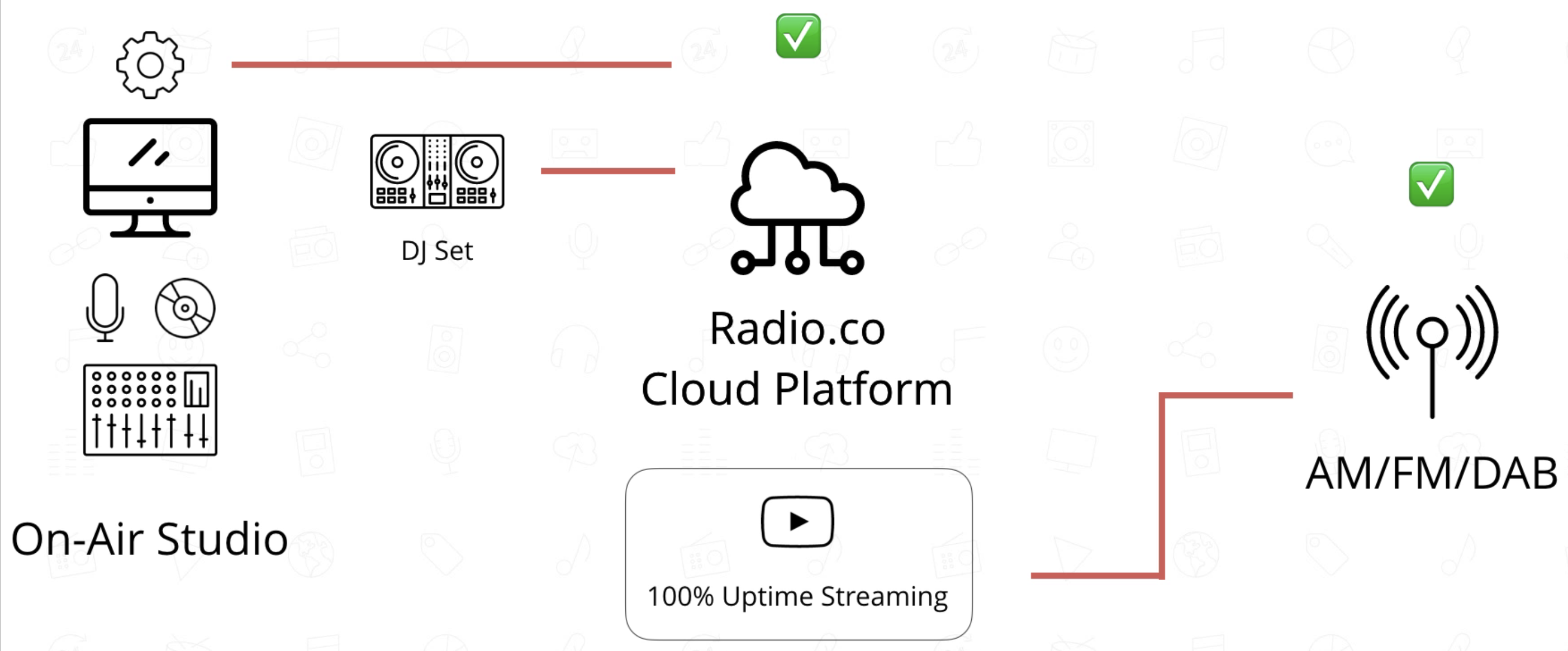 This is the same screenshot as above but with DJ Set replaced with Outside Broadcast instead.