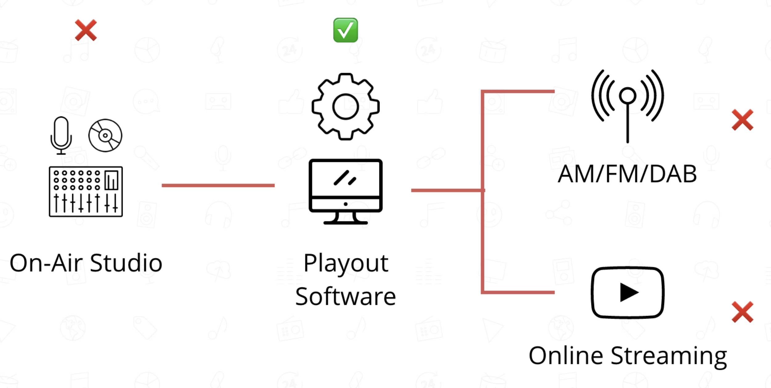 This is the above screenshotted diagram but with a RED X over Onair studio, and an additional rung with two arrows coming off it - AM/FM/DAB and Online Streaming.