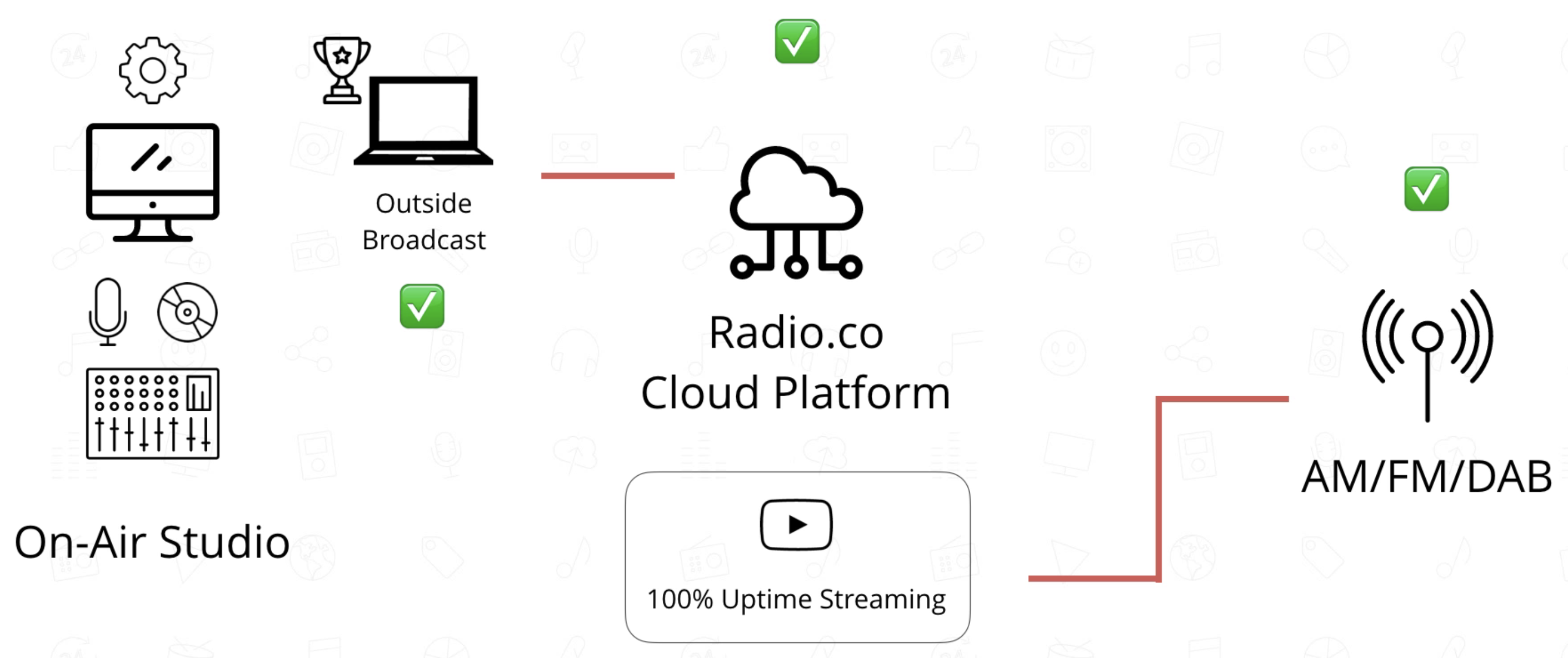 This is a screenshotted white diagram of the Student Setup Broadcasting Live from a Laptop process.