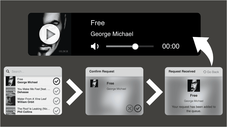 A screenshot detailing the steps outlined in this article: how to take song requests from listeners. The song is 'Free' by George Michael. It has screenshots of each step with arrows between them.